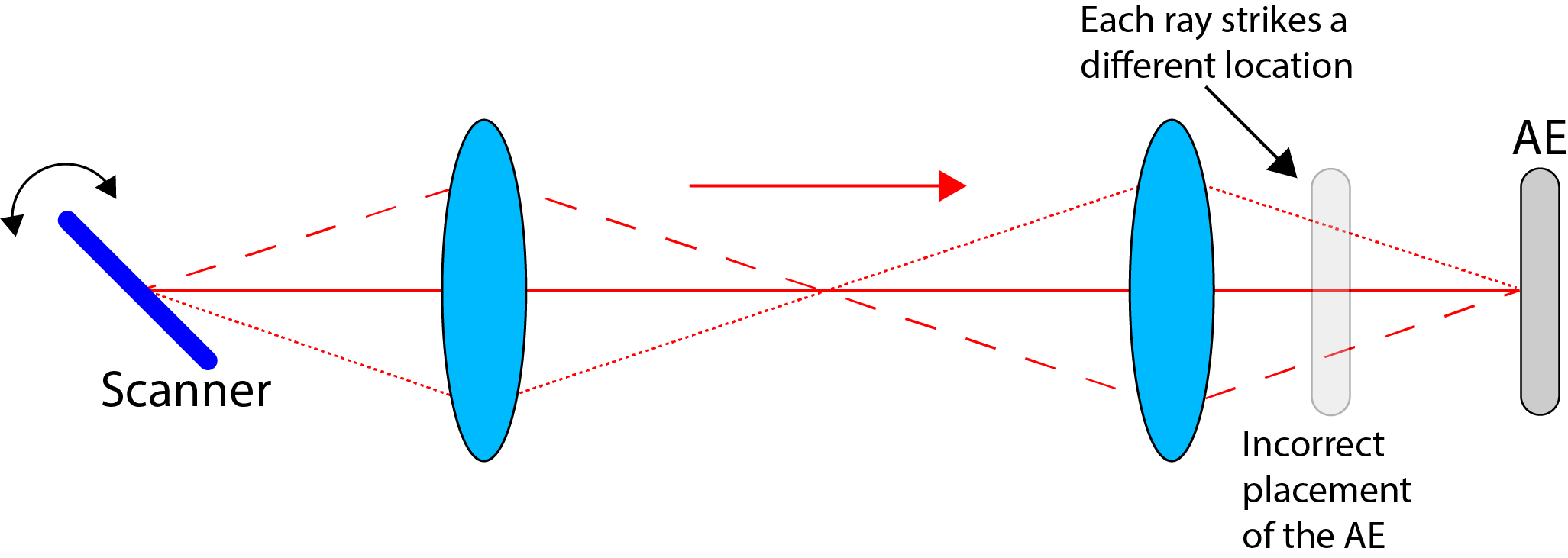 Figure 10. Positioning an AE using a pupil conjugate scanner. If the AE is placed in the correct plane, there should be no visible shift of the beam during scanning.
