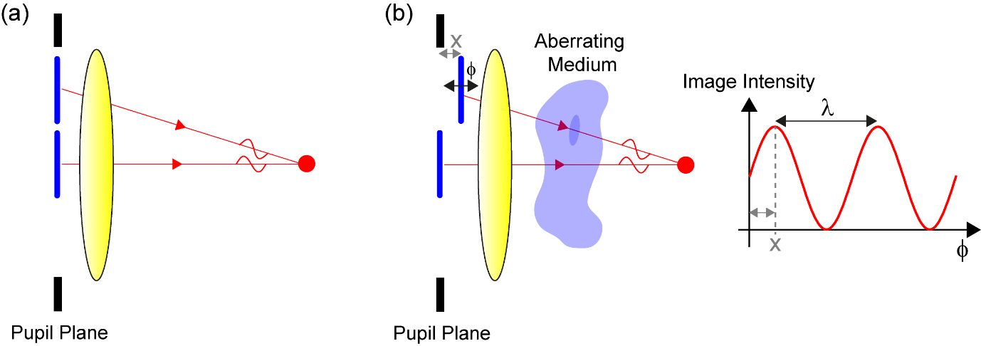 Figure 5. Piston-only zonal method.