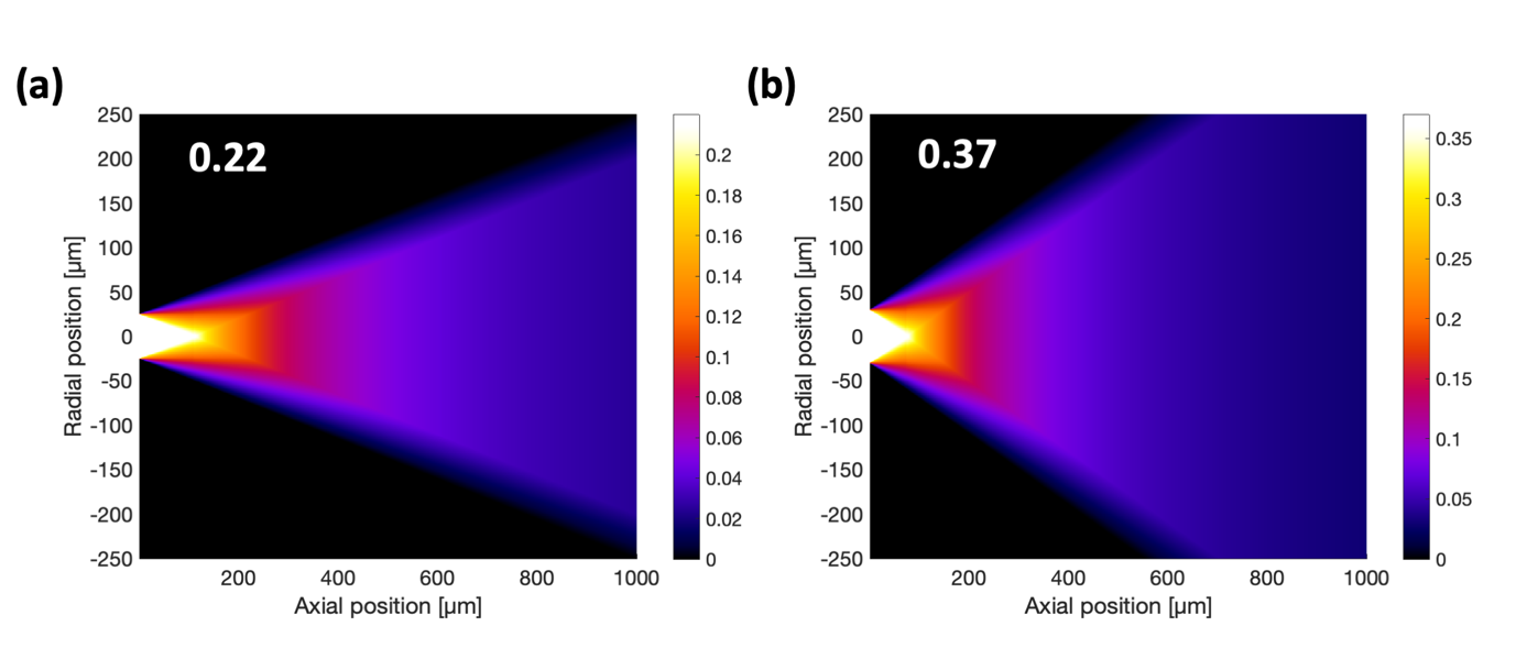 Figure 3.2&nbsp;Normalised effective NA profile for an MMF with (a) a low NA and (b) a moderate NA.
