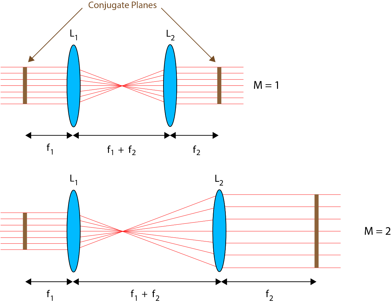 Figure 2. 4f systems with different magnifications. The magnification is given by the ratio of the focal lengths of the two lenses.