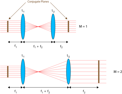 Figure 2. 4f systems with different magnifications. The magnification is given by the ratio of the focal lengths of the two lenses.