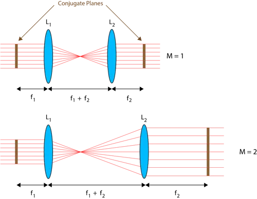 Figure 2. 4f systems with different magnifications. The magnification is given by the ratio of the focal lengths of the two lenses.
