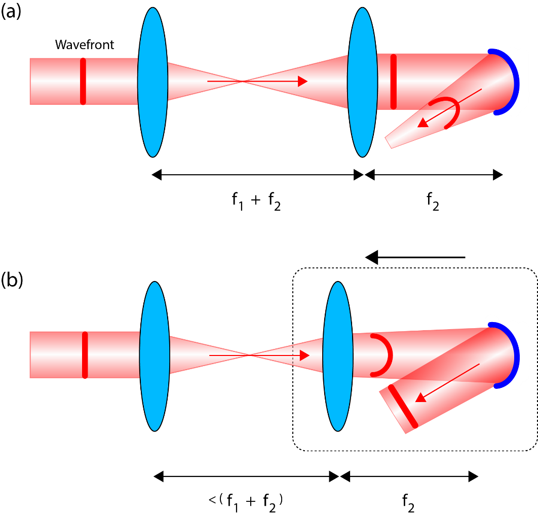 Figure 7. Accounting for introduced defocus by a deformable mirror restricted at its edges.