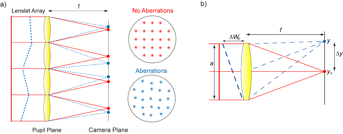 Figure 2. Principle of the Shack-Hartmann sensor. An array of microlenses is placed in a conjugate pupil plane with a camera at a distance of the focal length of the lenslet array.