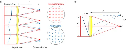 Figure 2. Principle of the Shack-Hartmann sensor. An array of microlenses is placed in a conjugate pupil plane with a camera at a distance of the focal length of the lenslet array.