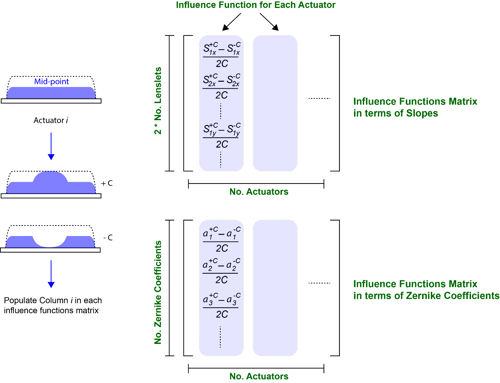 Figure 6. Calibration procedure. For each actuator, the maximum then minimum voltage is applied and the change in slopes per unit voltage, or Zernike aberration coefficients per unit voltage, are calculated.