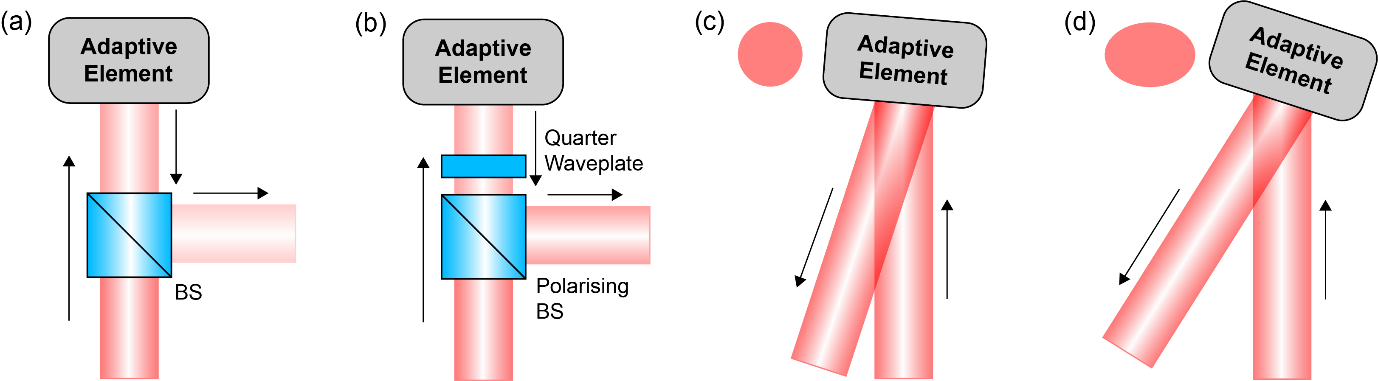 Figure 4. Angle of incidence of the adaptive optics element.