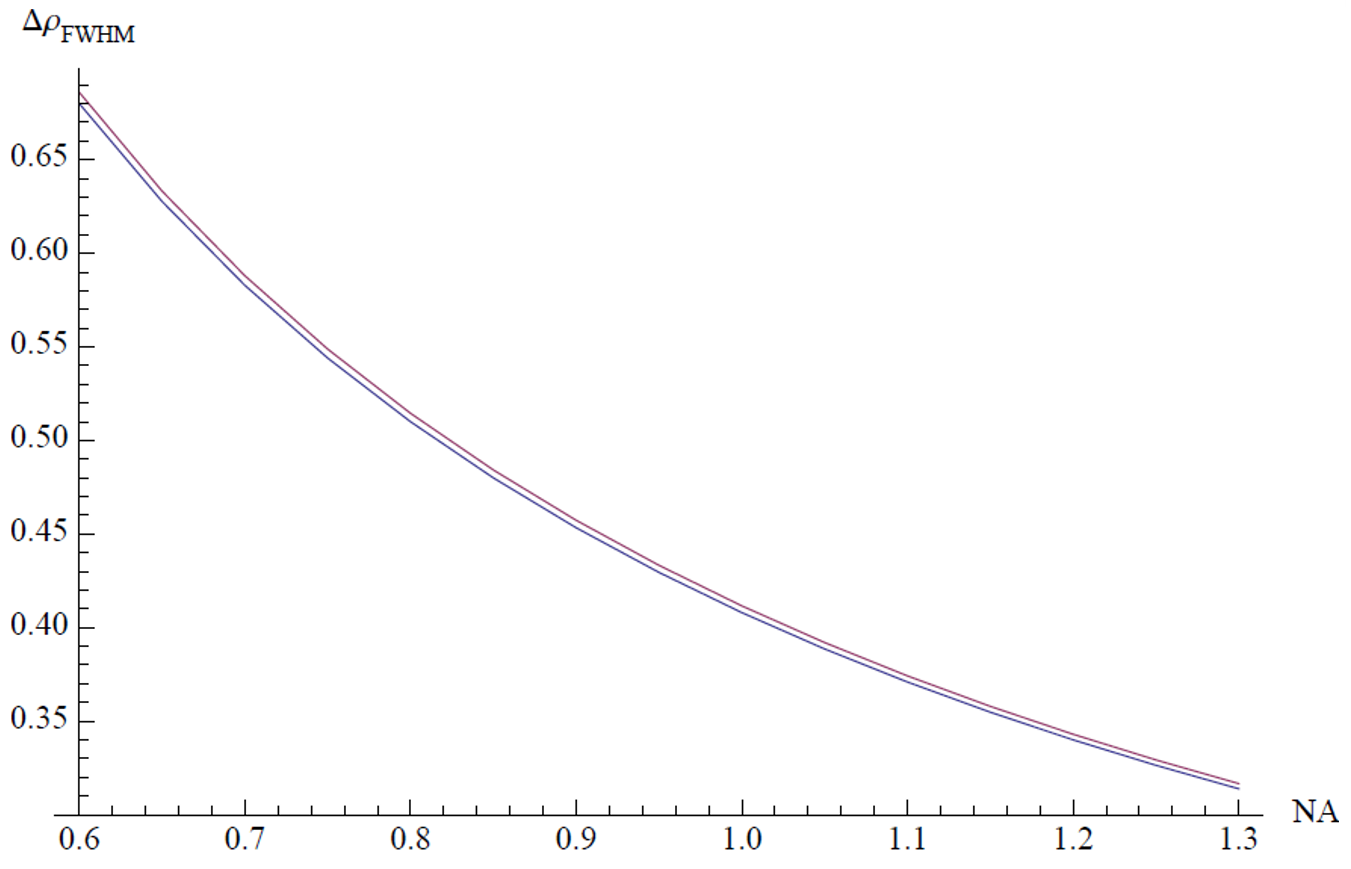 **Figure 2.** Lateral FWHM as a function of NA for a water immersion lens (\(n = 1.33\)). Blue line - low NA approximation; Magenta line - calculation from scalar diffraction theory. Calculated for \(\lambda = 800\)nm with FHWM in µm.