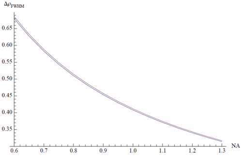 **Figure 2.** Lateral FWHM as a function of NA for a water immersion lens (\(n = 1.33\)). Blue line - low NA approximation; Magenta line - calculation from scalar diffraction theory. Calculated for \(\lambda = 800\)nm with FHWM in µm.