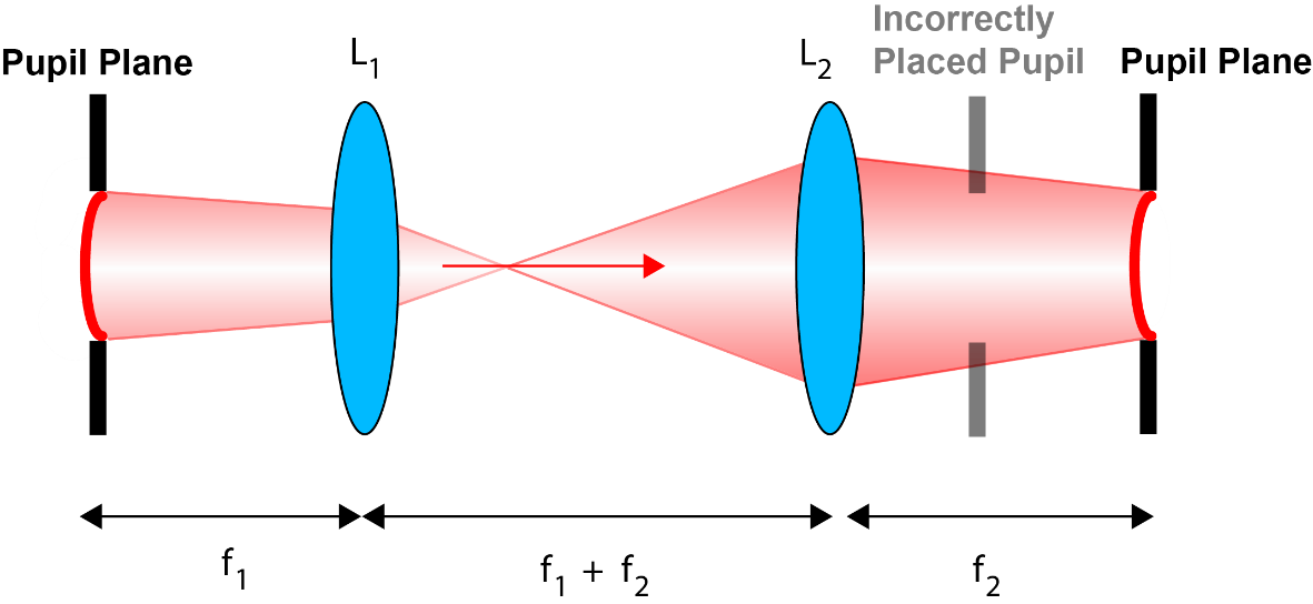 Figure 3. The importance of conjugating the pupil plane correctly. Incorrectly placing the pupil too close to the lens of a 4f system will result in vignetting once phase aberrations are present.
