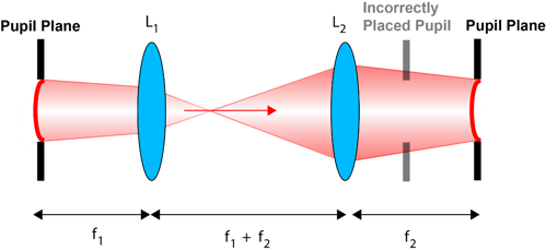 Figure 3. The importance of conjugating the pupil plane correctly. Incorrectly placing the pupil too close to the lens of a 4f system will result in vignetting once phase aberrations are present.