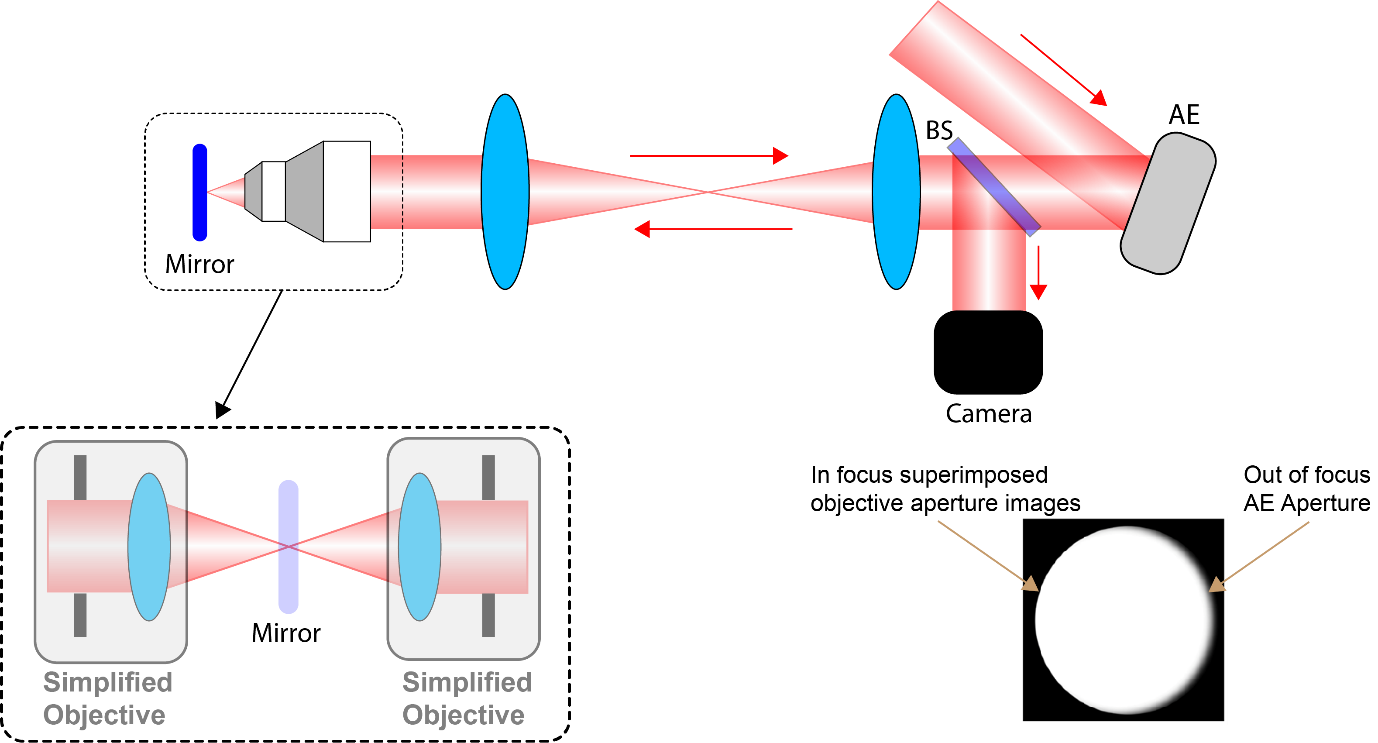 Figure 9. Conjugating the objective and AE apertures. A mirror is used as a sample and a camera is used to image the apertures. If the mirror is placed correctly at the focus, two images of the objective aperture are superimposed and both in focus on the camera.