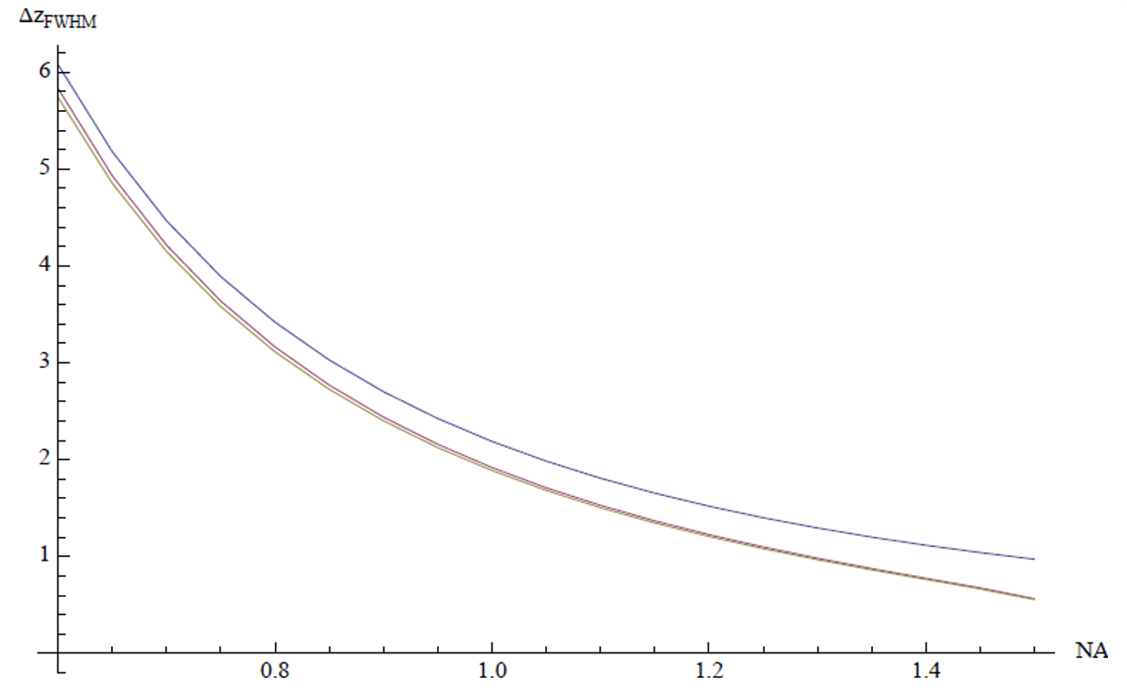 **Figure 3.** Axial FWHM as a function of NA for an oil immersion lens