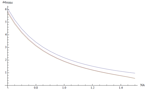 **Figure 3.** Axial FWHM as a function of NA for an oil immersion lens