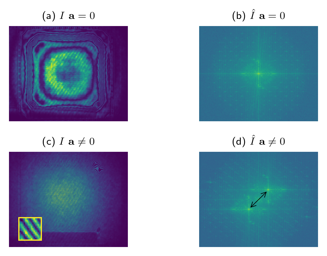 Figure 3: Retrieval of the test phase \(\Phi\) via frequency modulation. (a) and (b) interferogram and its spectrum recorded when the tilt of flat mirror FM is zero; (c) and (d) interferogram and its spectrum recorded after applying a tilt; The inset in (c) shows the frequency of the fringes in comparison to the pixel size.