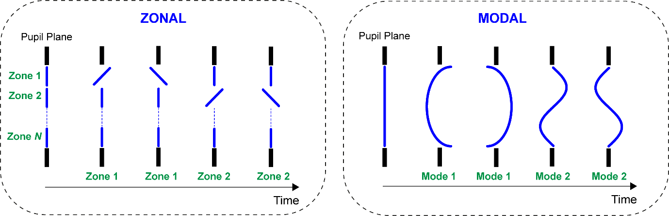 Figure 4. Two types of sensorless AO implementation