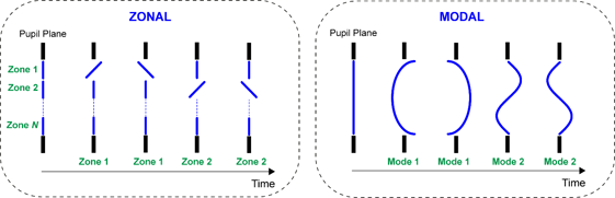 Figure 4. Two types of sensorless AO implementation