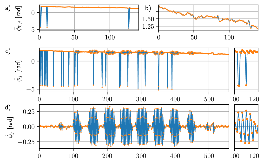 Figure 5: Overview of the data processing outlined in Section 3.1 to calibrate the piston introduced by the DM.