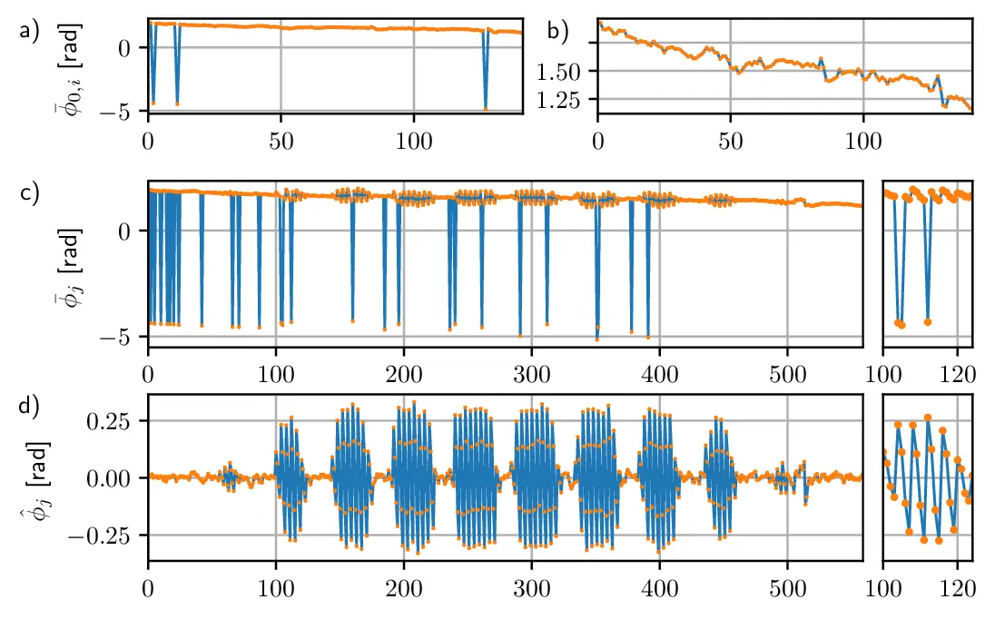 Figure 5: Overview of the data processing outlined in Section 3.1 to calibrate the piston introduced by the DM.