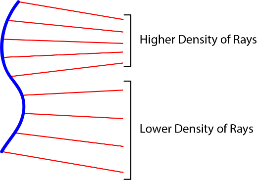 Figure 11. How phase variations in the shape of a deformable mirror manifest as intensity fluctuations for the propagating light. Where the mirror has divergent curvature, the intensity decreases when moving away from the mirror. Where the deformable mirror has convergent curvature, the intensity increases with distance.