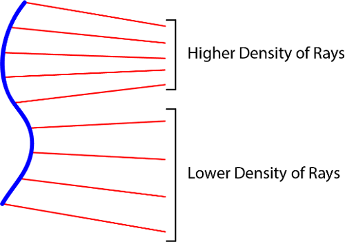 Figure 11. How phase variations in the shape of a deformable mirror manifest as intensity fluctuations for the propagating light. Where the mirror has divergent curvature, the intensity decreases when moving away from the mirror. Where the deformable mirror has convergent curvature, the intensity increases with distance.