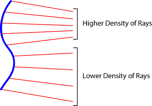 Figure 11. How phase variations in the shape of a deformable mirror manifest as intensity fluctuations for the propagating light. Where the mirror has divergent curvature, the intensity decreases when moving away from the mirror. Where the deformable mirror has convergent curvature, the intensity increases with distance.
