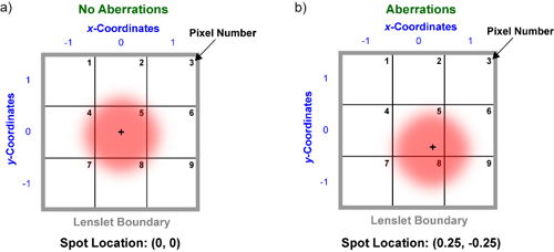 Figure 4. How the pixel numbers and coordinates are assigned when using a centre-of-mass algorithm to determine the spot location behind a lenslet.