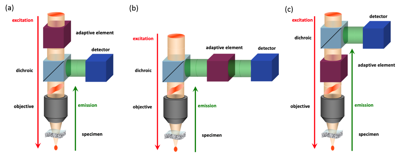 Figure 5. Adaptive optics configurations.
