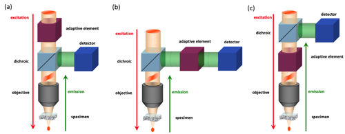 Figure 5. Adaptive optics configurations.