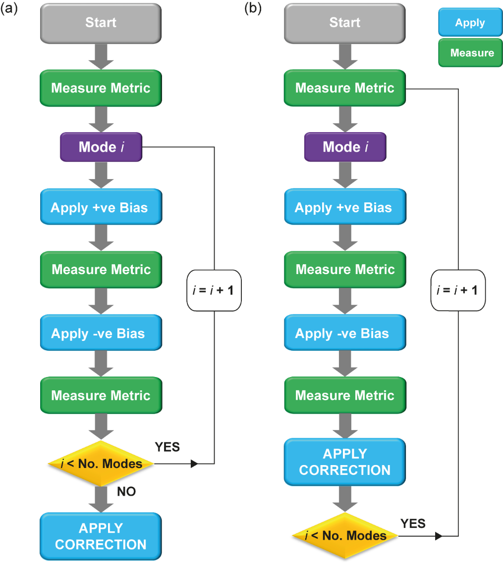 Figure 11. Two procedures for correction of multiple modes.