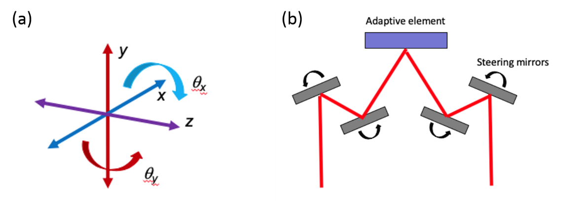 Figure 8. Mounting a corrective element. (a) Five-axes of movement are required. (b) Equivalent adjustments can be implemented using groups of alignment mirrors.