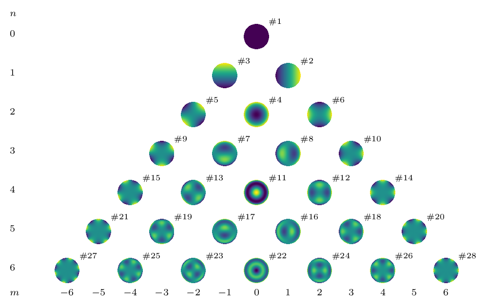 Figure 6: Table of the first 28 Zernike polynomials [11]. The polynomials are normalised and enumerated according to a single index \(\#\) defined by Noll [14]. The radial and azimuthal orders are indicated by \(n\) and \(m\), respectively.