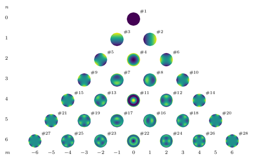 Figure 6: Table of the first 28 Zernike polynomials [11]. The polynomials are normalised and enumerated according to a single index \(\#\) defined by Noll [14]. The radial and azimuthal orders are indicated by \(n\) and \(m\), respectively.