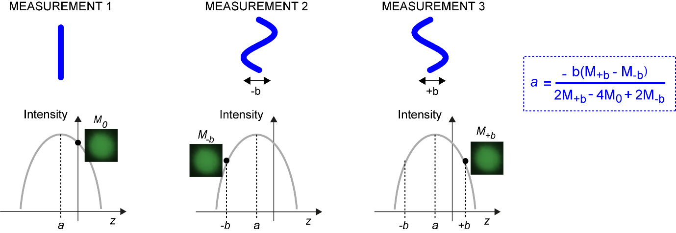 Figure 10. Modal sensorless AO example of correcting coma with an adaptive element in a confocal system