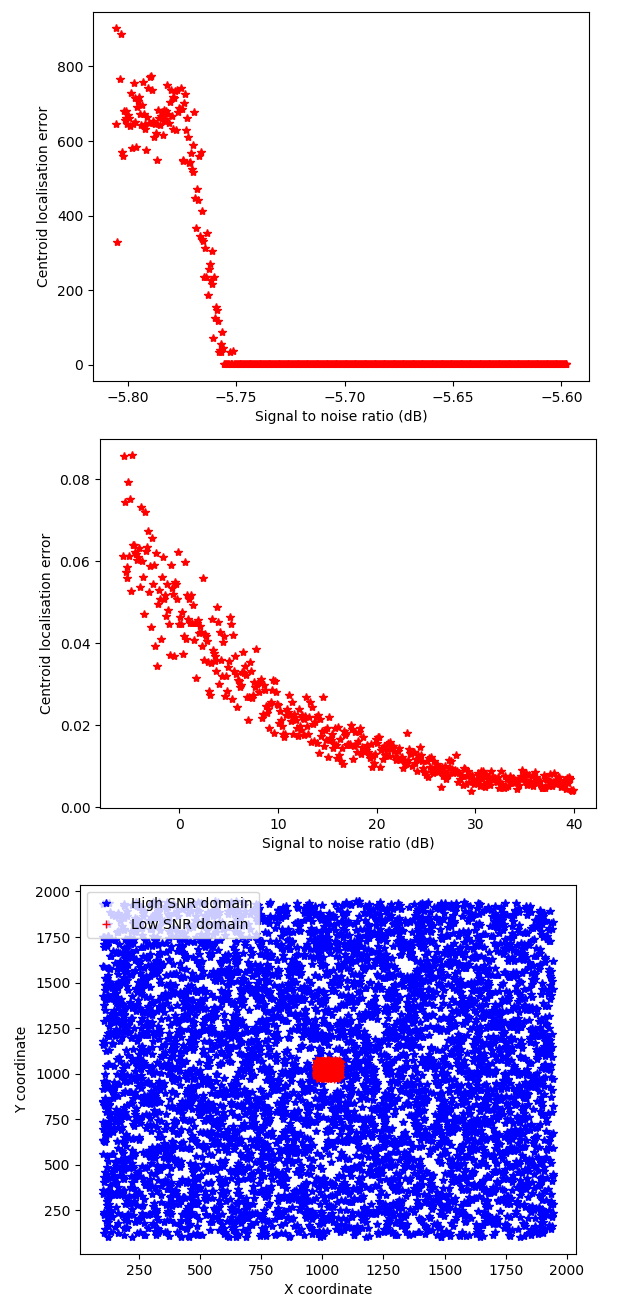 Measuring the localisation accuracy as a function of signal to noise ratio (SNR) using simulated data.