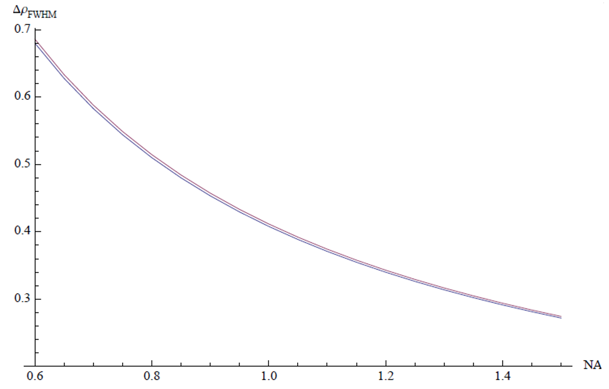 **Figure 1.** Lateral FWHM as a function of NA for an oil immersion lens (\(n = 1.52\)). Blue line - low NA approximation; Magenta line - calculation from scalar diffraction theory. Calculated for \(\lambda = 800\)nm with FHWM in µm.