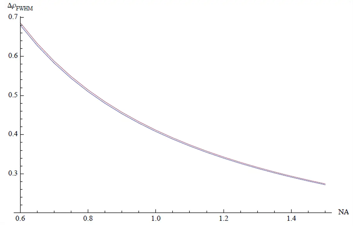 **Figure 1.** Lateral FWHM as a function of NA for an oil immersion lens (\(n = 1.52\)). Blue line - low NA approximation; Magenta line - calculation from scalar diffraction theory. Calculated for \(\lambda = 800\)nm with FHWM in µm.