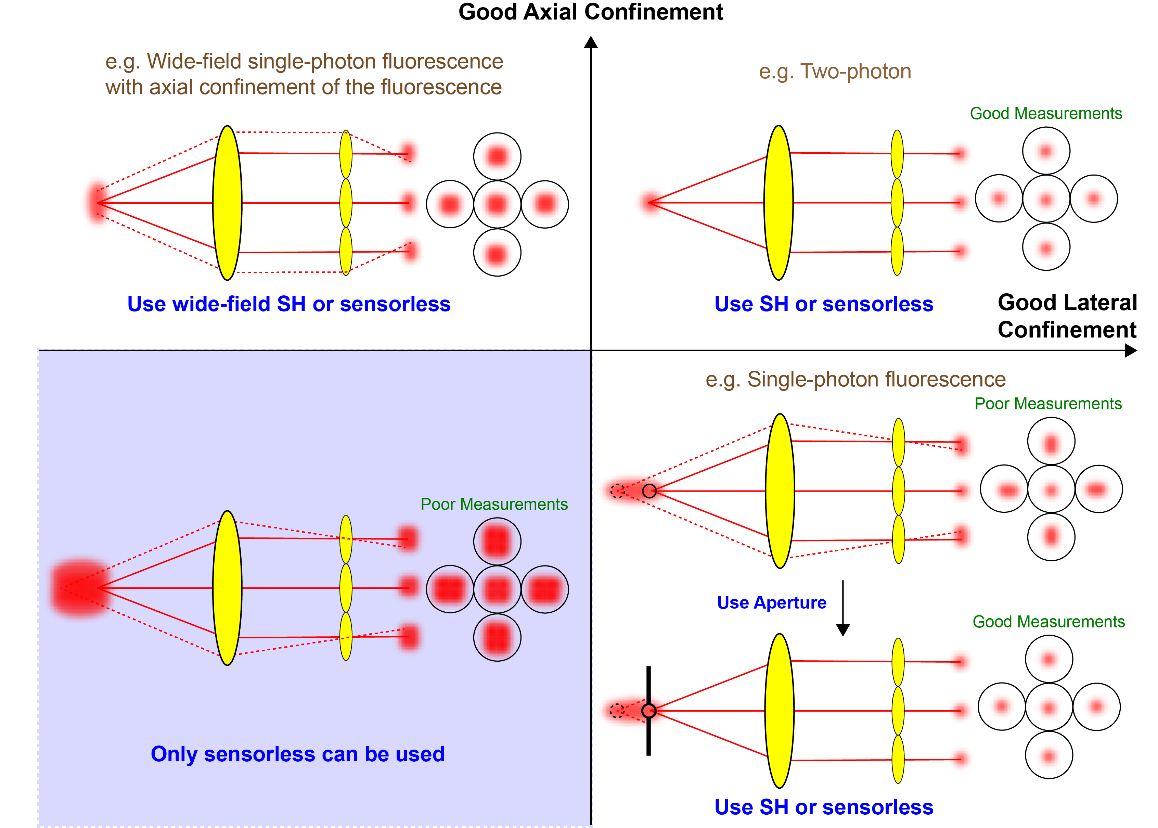 Figure 3. Comparisons of scenarios where direct wavefront sensing (using a Shack-Hartmann sensor) or sensorless AO might be employed.