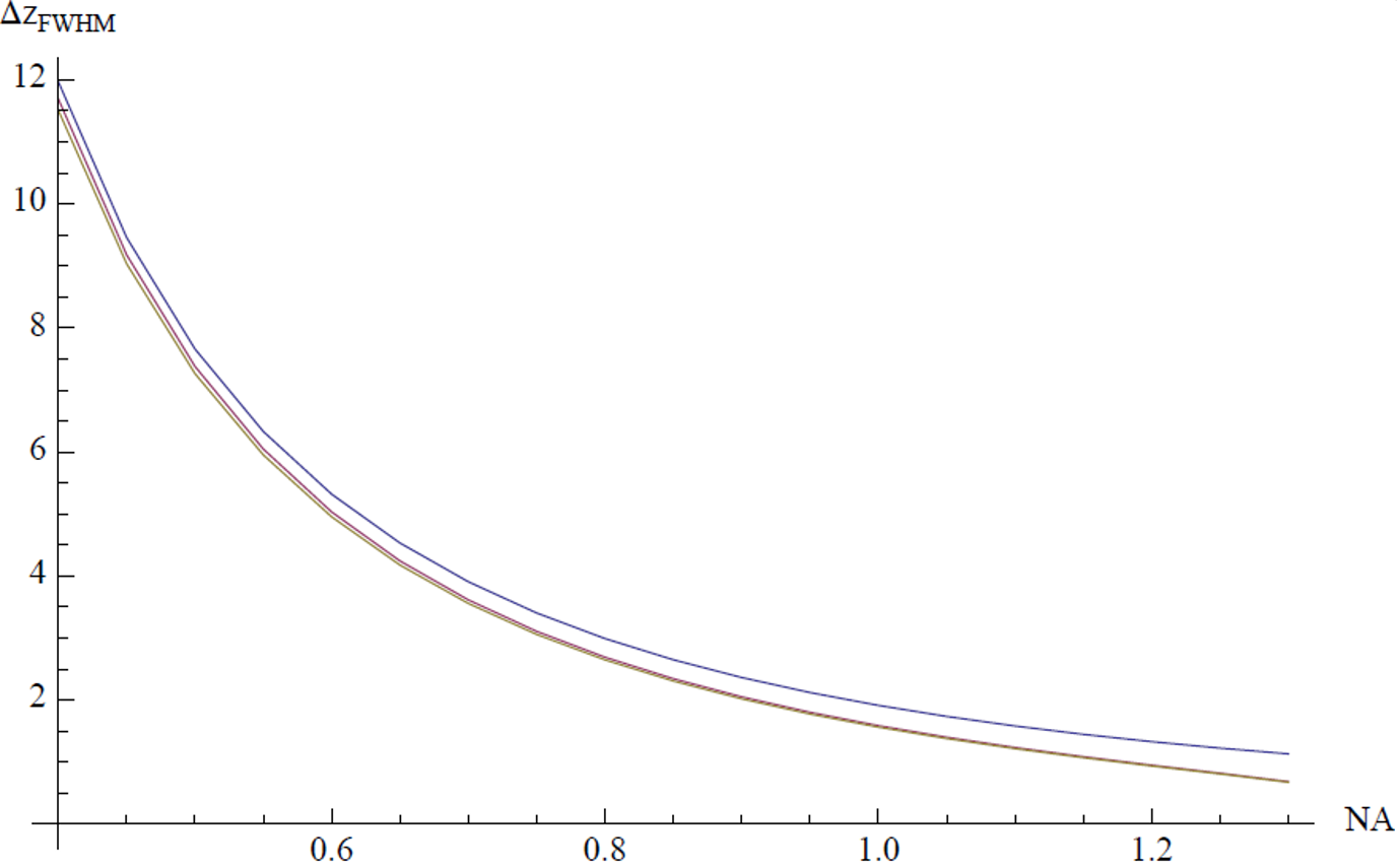 **Figure 4.** Axial FWHM as a function of NA for a water immersion lens