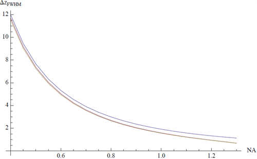 **Figure 4.** Axial FWHM as a function of NA for a water immersion lens
