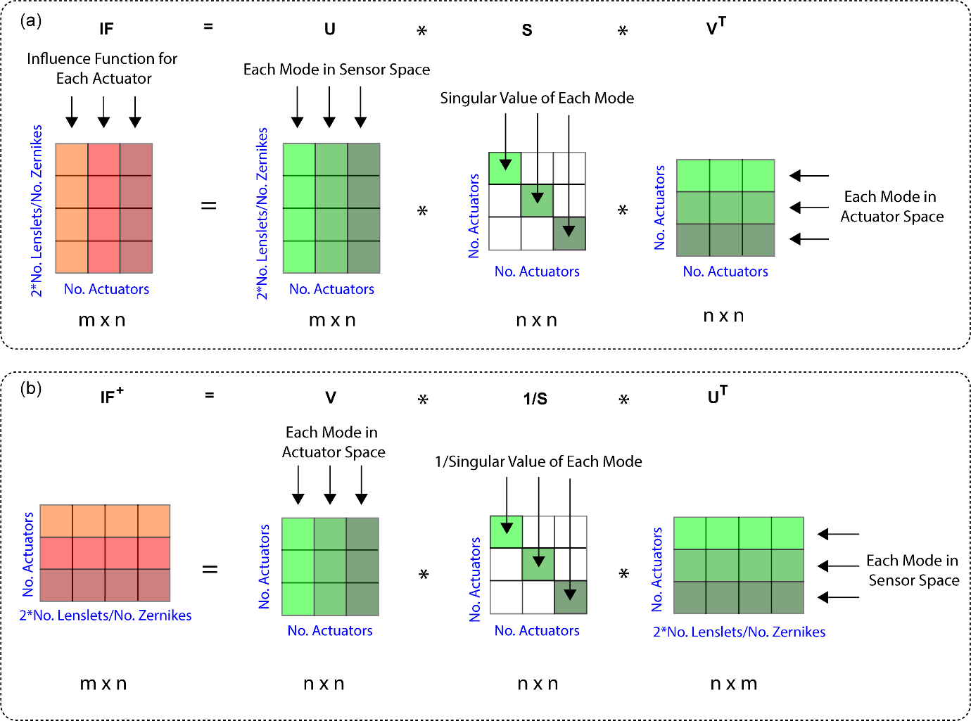 Figure 7. SVD and calculation of the control matrix.