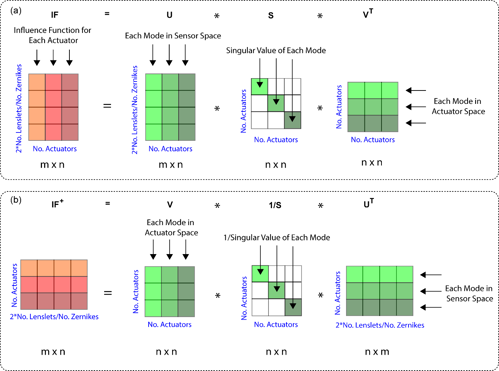 Figure 7. SVD and calculation of the control matrix.