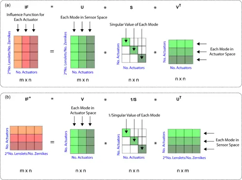 Figure 7. SVD and calculation of the control matrix.